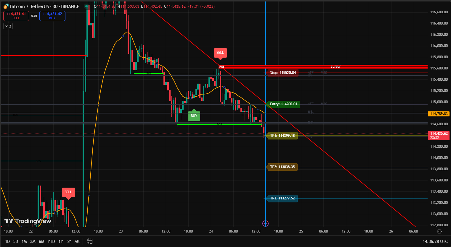 Clear Buy Signal on Chart
