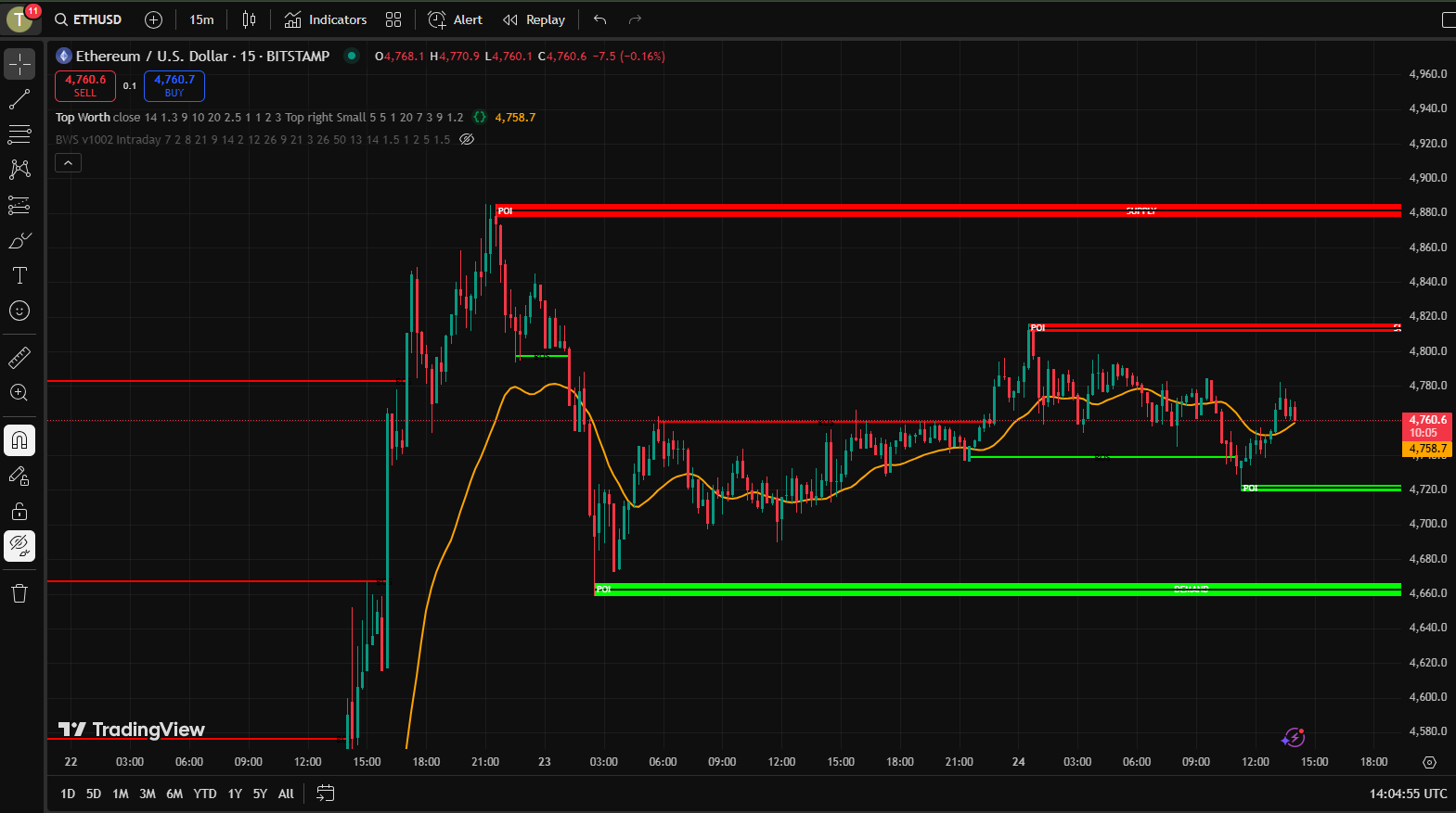 Sell Signal from Supply Zone