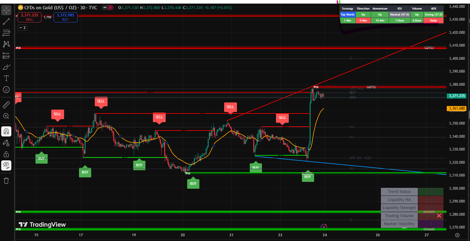 Top Worth Trading Indicator in action on a chart